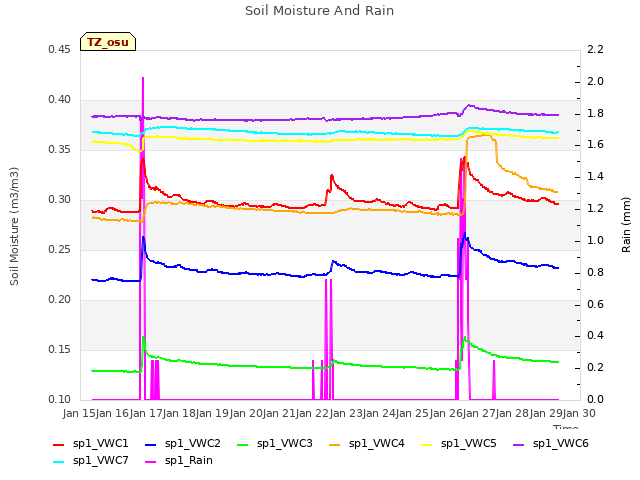 plot of Soil Moisture And Rain