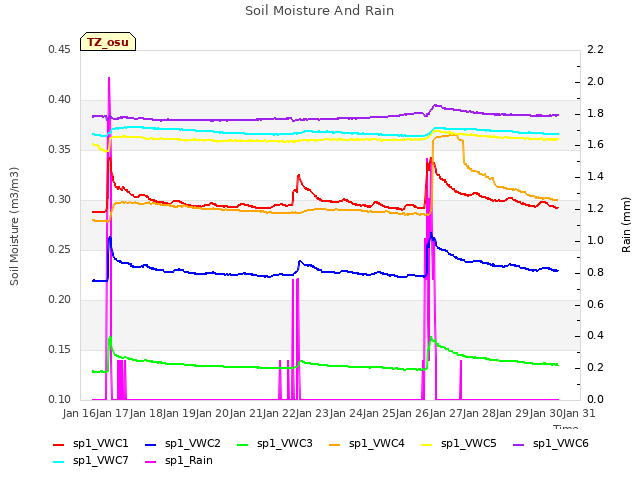 plot of Soil Moisture And Rain