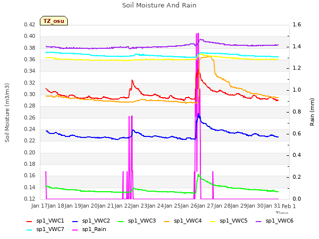 plot of Soil Moisture And Rain