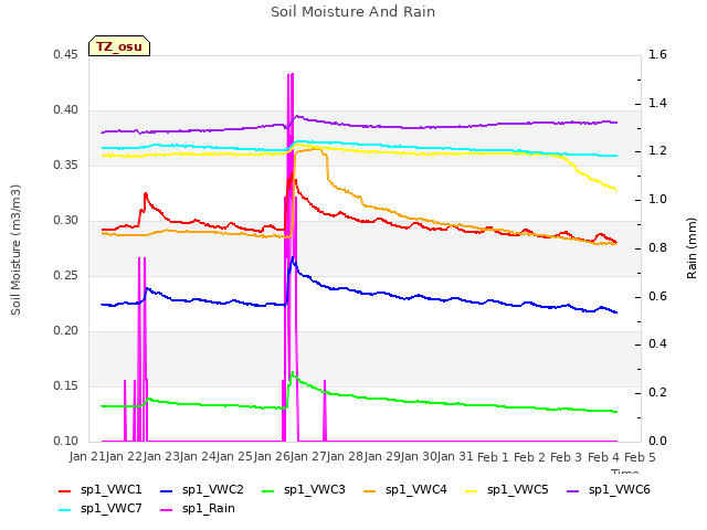 plot of Soil Moisture And Rain