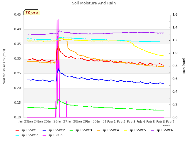 plot of Soil Moisture And Rain