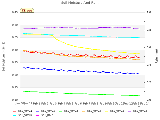 plot of Soil Moisture And Rain