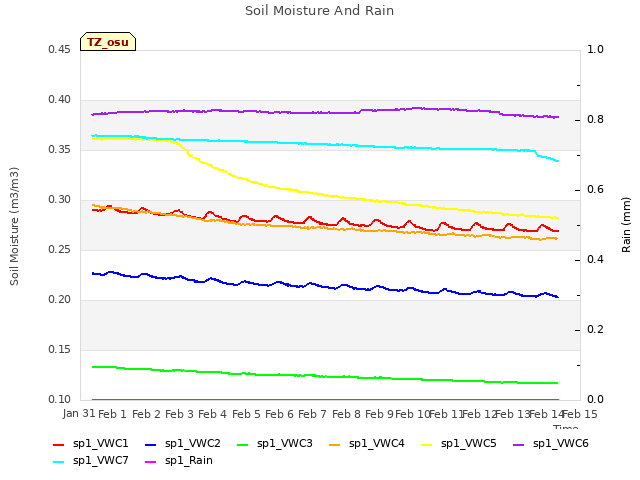 plot of Soil Moisture And Rain