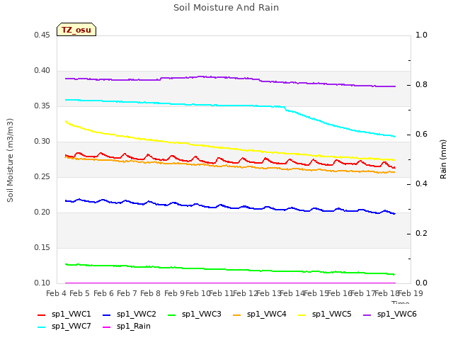 plot of Soil Moisture And Rain