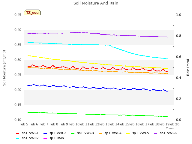 plot of Soil Moisture And Rain