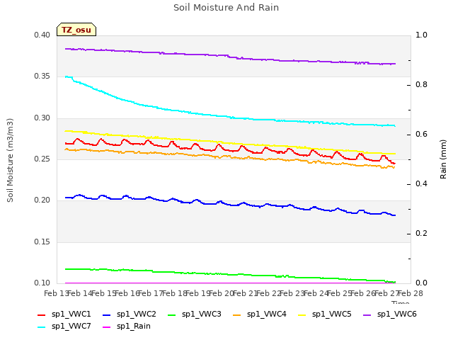 plot of Soil Moisture And Rain