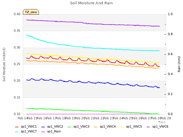 plot of Soil Moisture And Rain