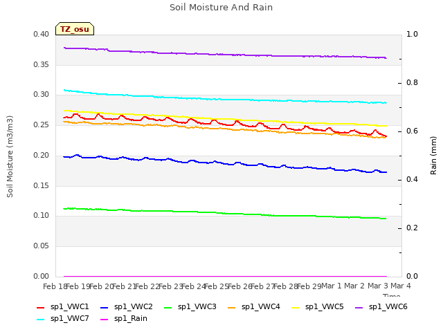 plot of Soil Moisture And Rain