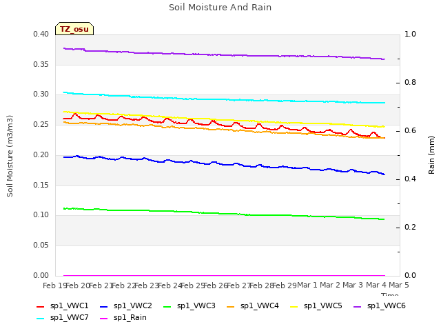 plot of Soil Moisture And Rain