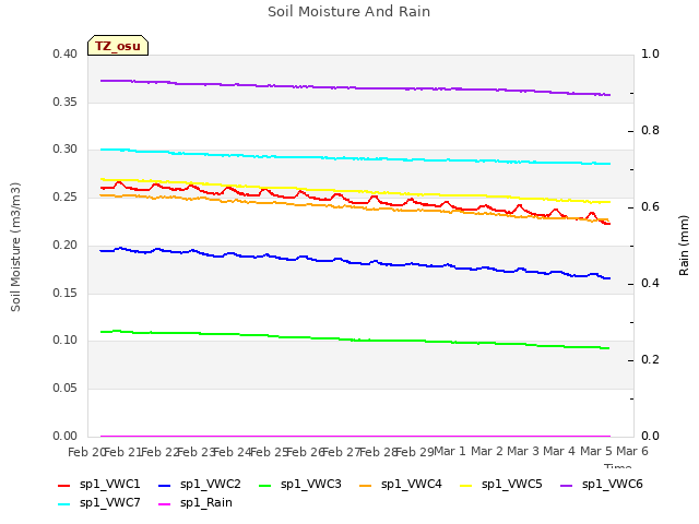 plot of Soil Moisture And Rain