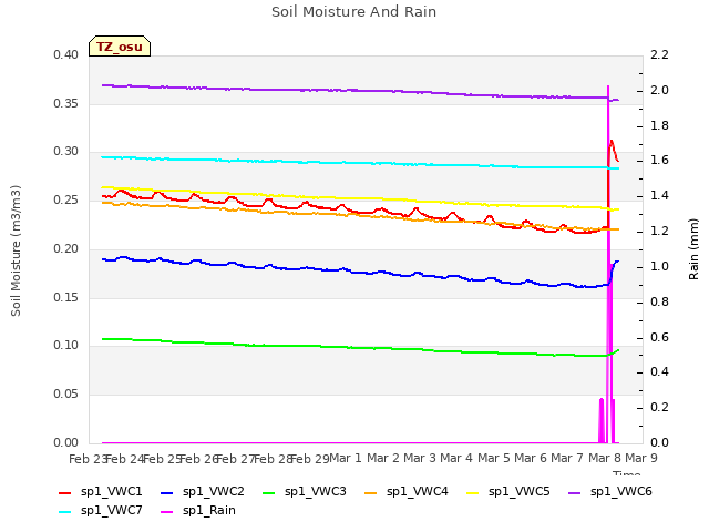 plot of Soil Moisture And Rain