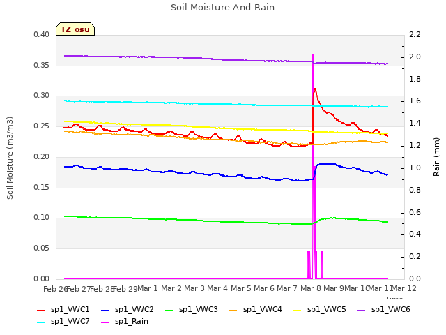 plot of Soil Moisture And Rain