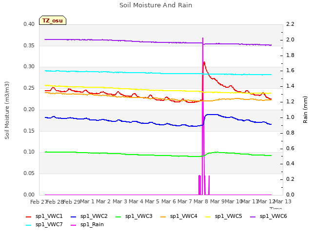 plot of Soil Moisture And Rain