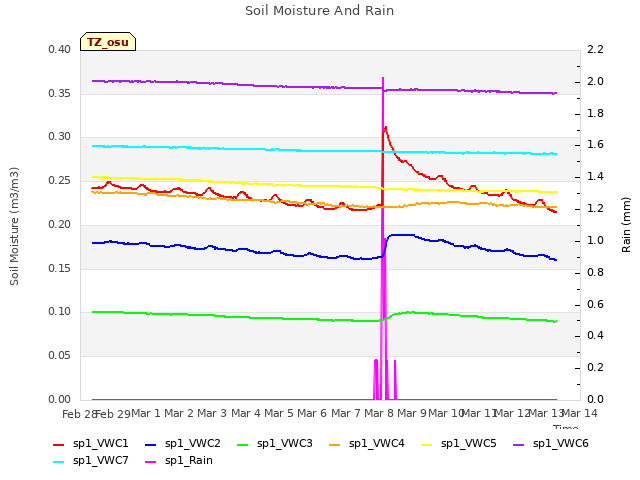 plot of Soil Moisture And Rain