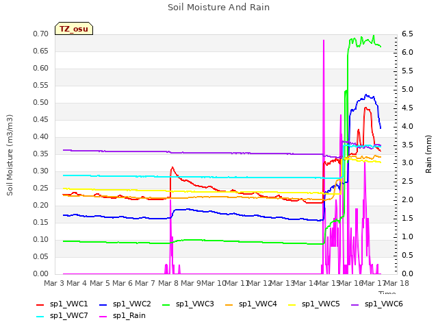 plot of Soil Moisture And Rain