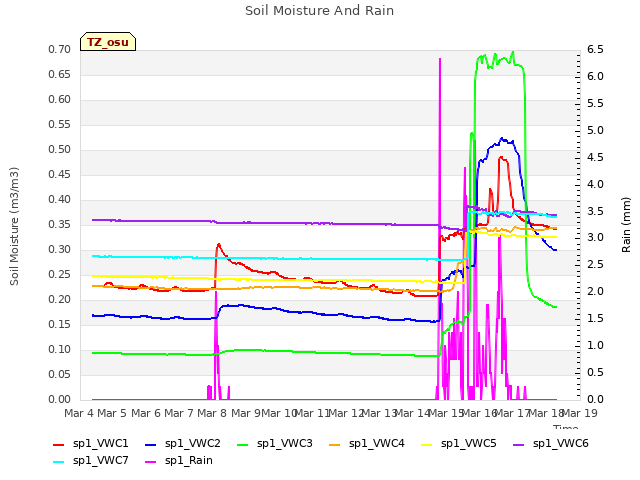 plot of Soil Moisture And Rain