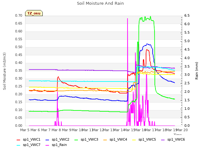 plot of Soil Moisture And Rain