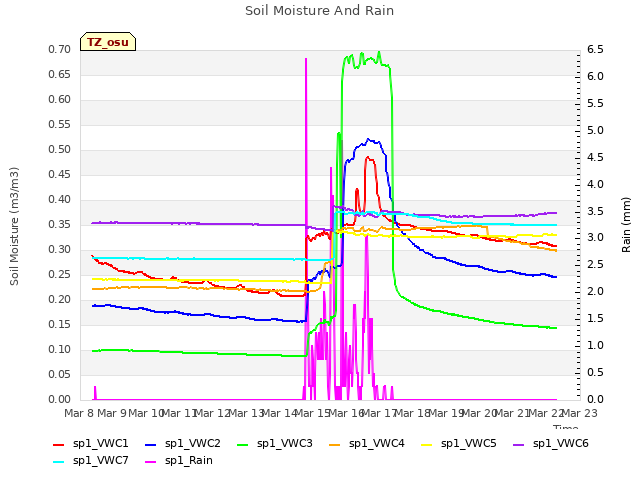 plot of Soil Moisture And Rain