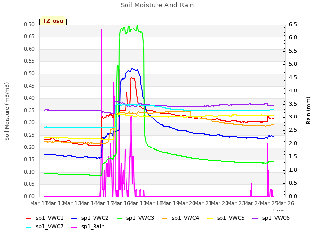 plot of Soil Moisture And Rain