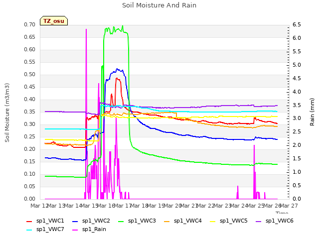 plot of Soil Moisture And Rain