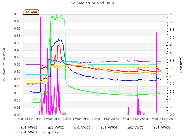 plot of Soil Moisture And Rain