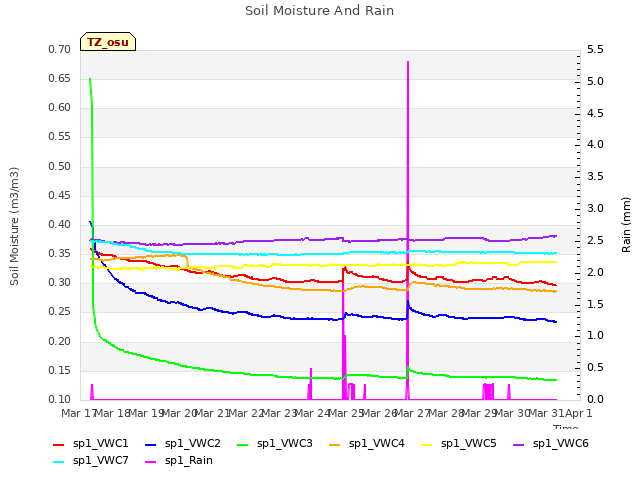 plot of Soil Moisture And Rain