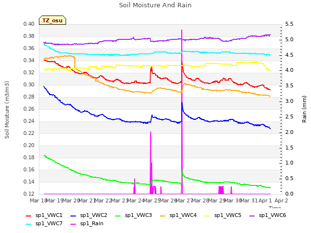 plot of Soil Moisture And Rain