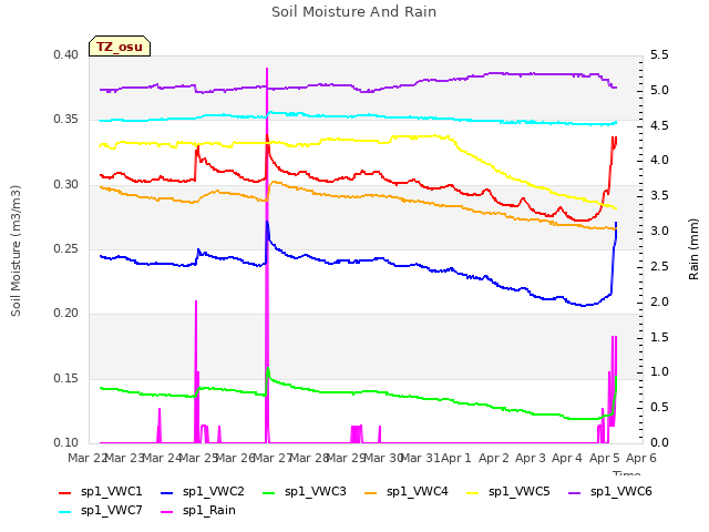 plot of Soil Moisture And Rain
