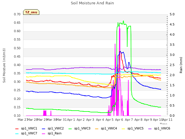 plot of Soil Moisture And Rain