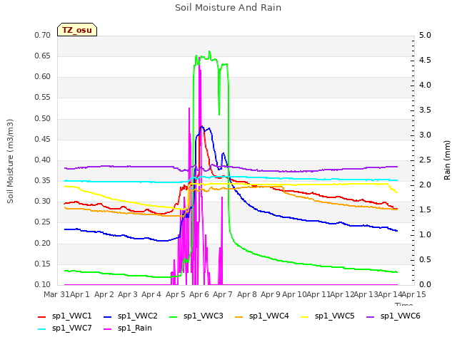 plot of Soil Moisture And Rain