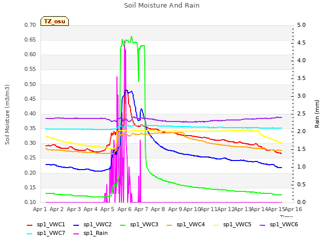 plot of Soil Moisture And Rain