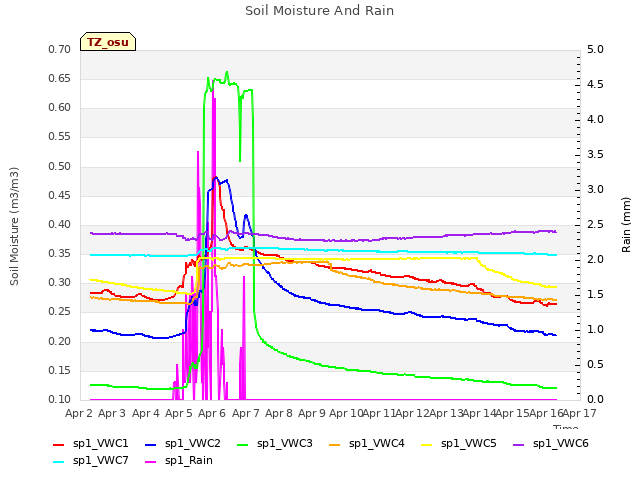 plot of Soil Moisture And Rain