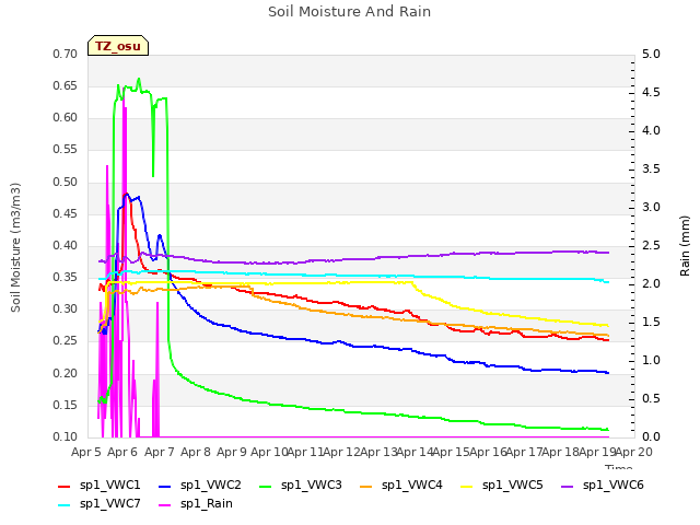 plot of Soil Moisture And Rain