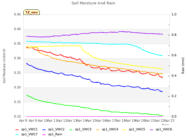 plot of Soil Moisture And Rain