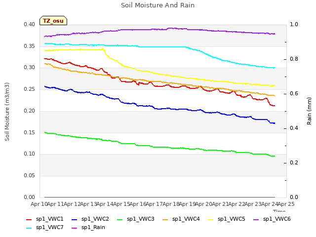 plot of Soil Moisture And Rain