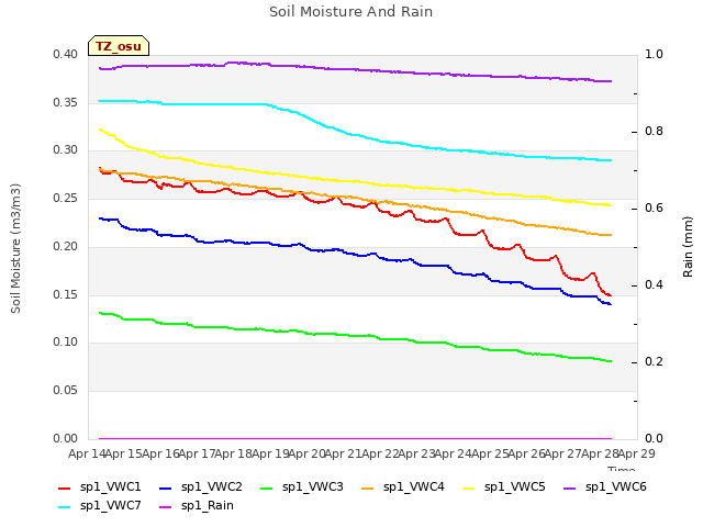 plot of Soil Moisture And Rain