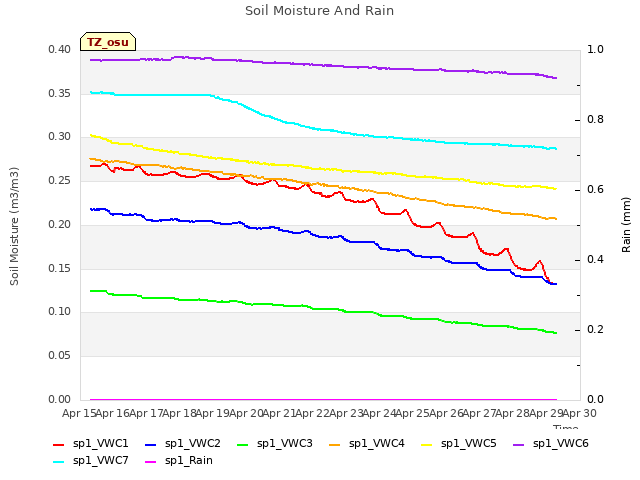 plot of Soil Moisture And Rain