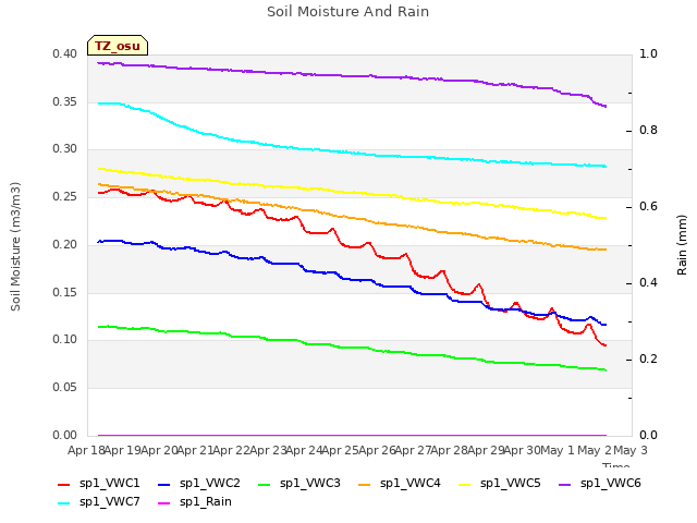 plot of Soil Moisture And Rain