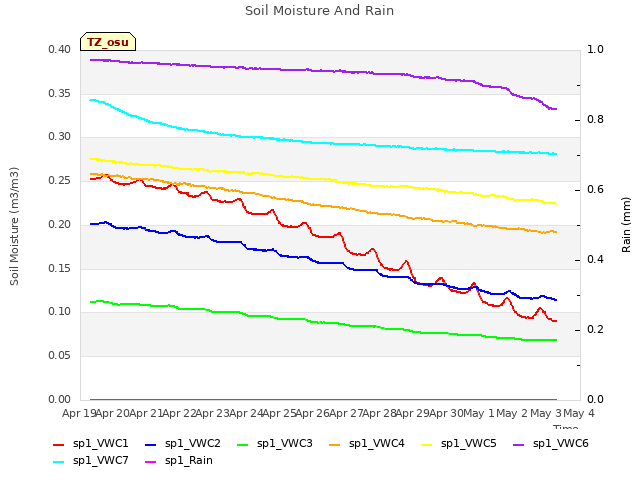 plot of Soil Moisture And Rain