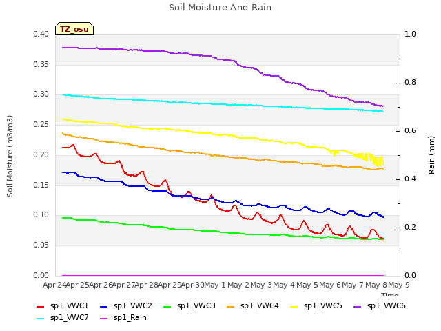 plot of Soil Moisture And Rain