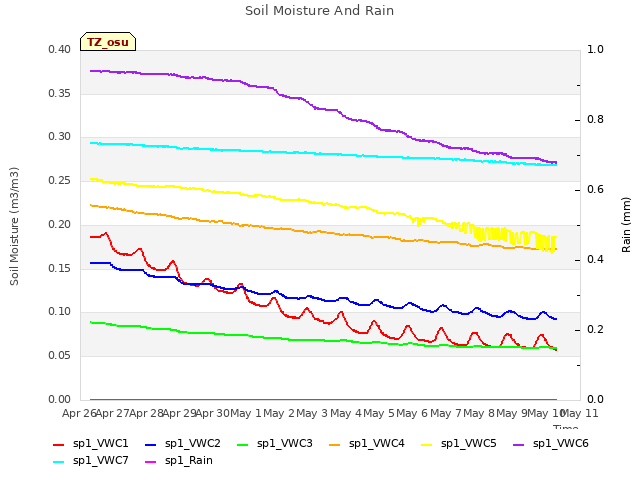 plot of Soil Moisture And Rain