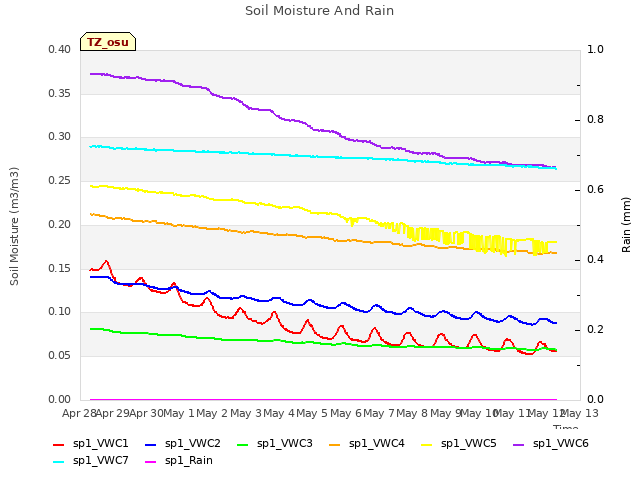 plot of Soil Moisture And Rain