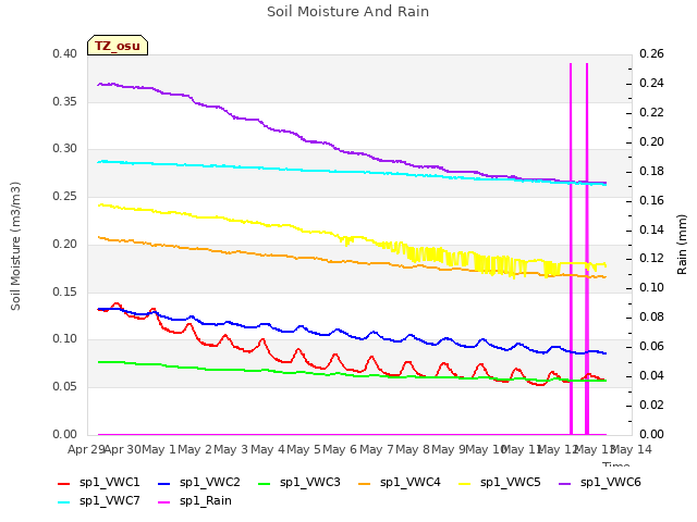 plot of Soil Moisture And Rain