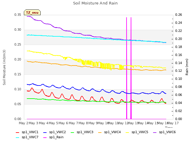 plot of Soil Moisture And Rain