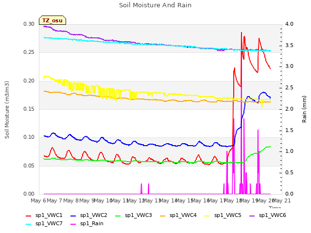 plot of Soil Moisture And Rain