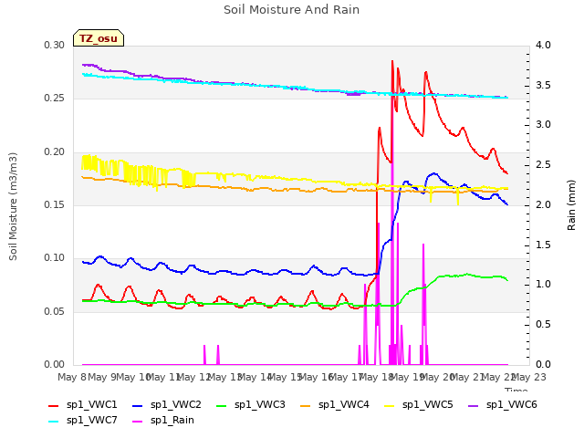 plot of Soil Moisture And Rain