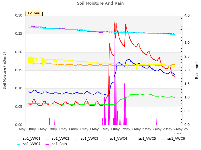 plot of Soil Moisture And Rain