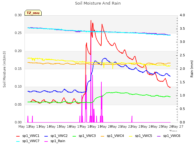 plot of Soil Moisture And Rain