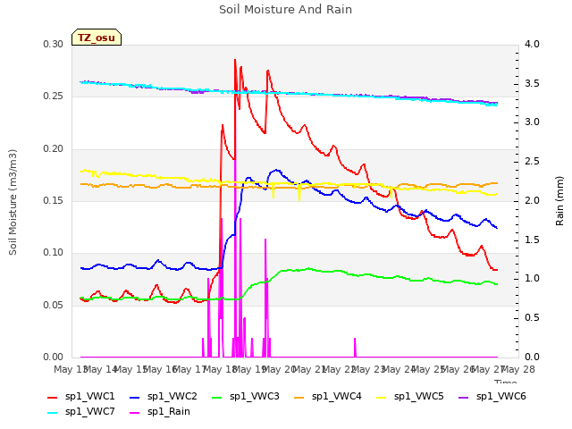 plot of Soil Moisture And Rain