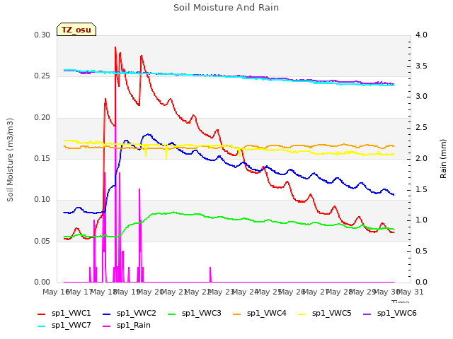 plot of Soil Moisture And Rain